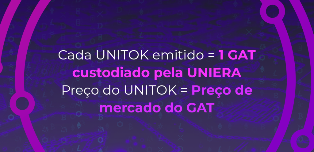 Cada UNITOK emitido = 1 GAT custodiado pela Uniera. Preço do UNITOK = Preço de mercado do GAT