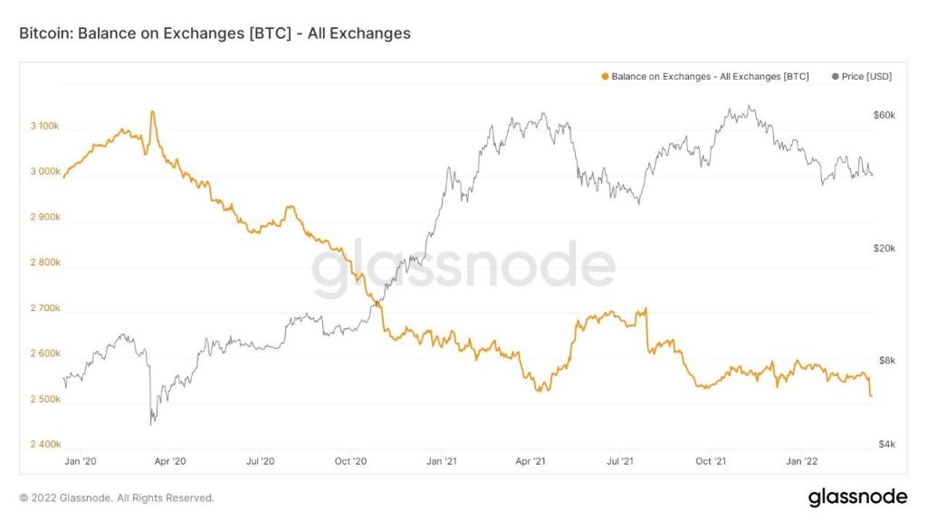 Bitcoin - Balance on Exchanges - Análise On Chain